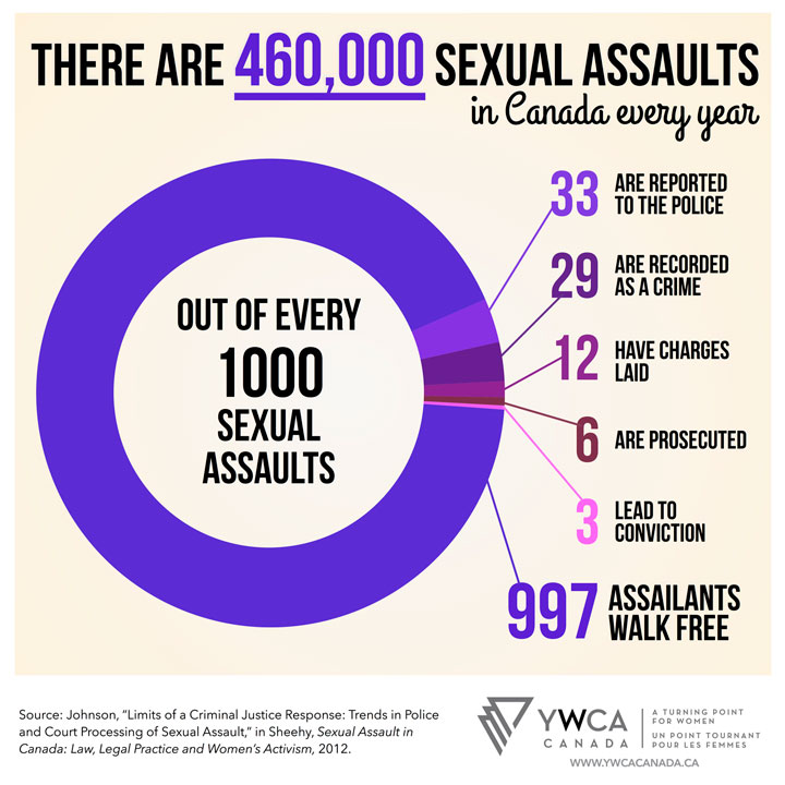 Why Dont Victims Or Bystanders Report Sexual Assault Globalnewsca 2724