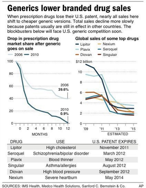 HOLD FOR RELEASE 12:01 A.M. EDT JULY 25; graphic shows prescription drug market share after U.S. patents expire.