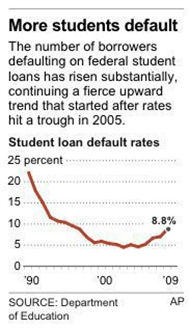 Graphic charts federal student loan default rates since 1990.
