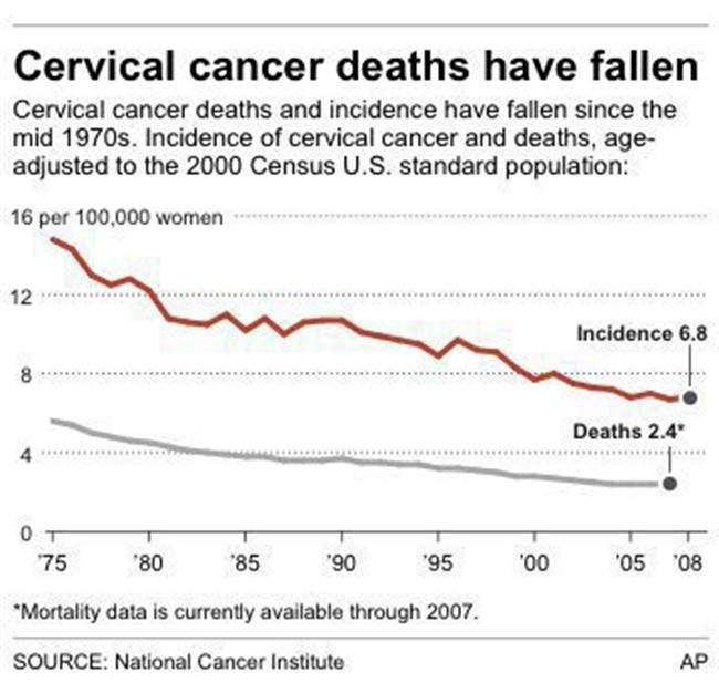 Chart shows rates of cervical cancer death and incidence.