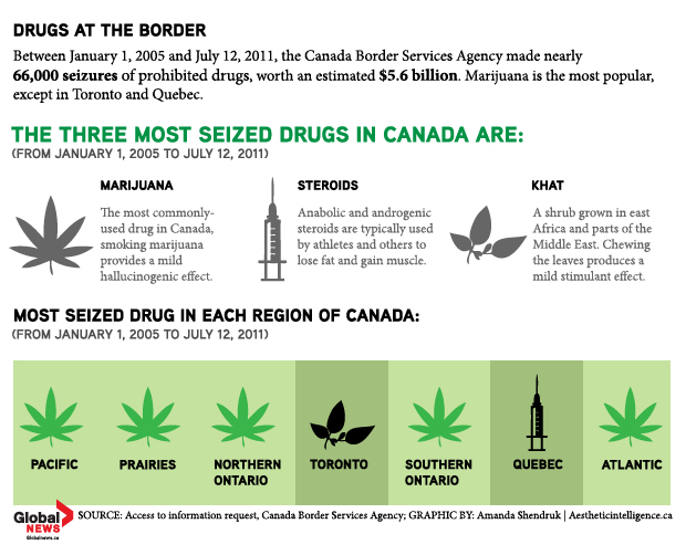 The top drugs seized at the Canadian border.