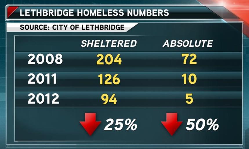 Absolute homelessness cut in half in Lethbridge: study - Lethbridge ...