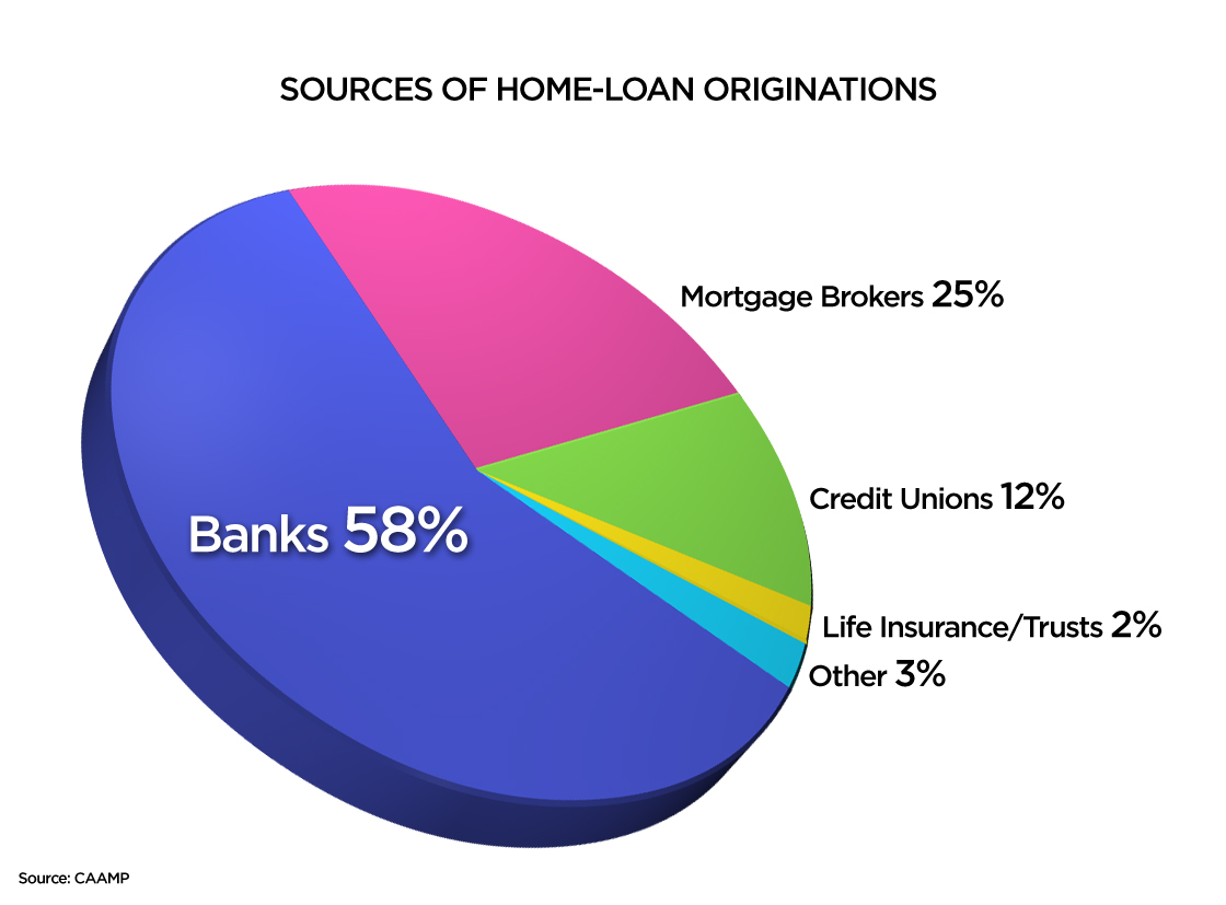 As housing market cools, so does riskier lending - image