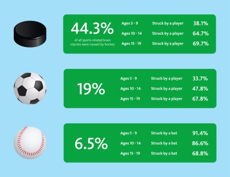 Ice hockey makes up nearly half of all head injuries in young Canadian ...