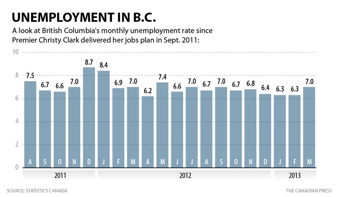 B.C. Unemployment Rate
