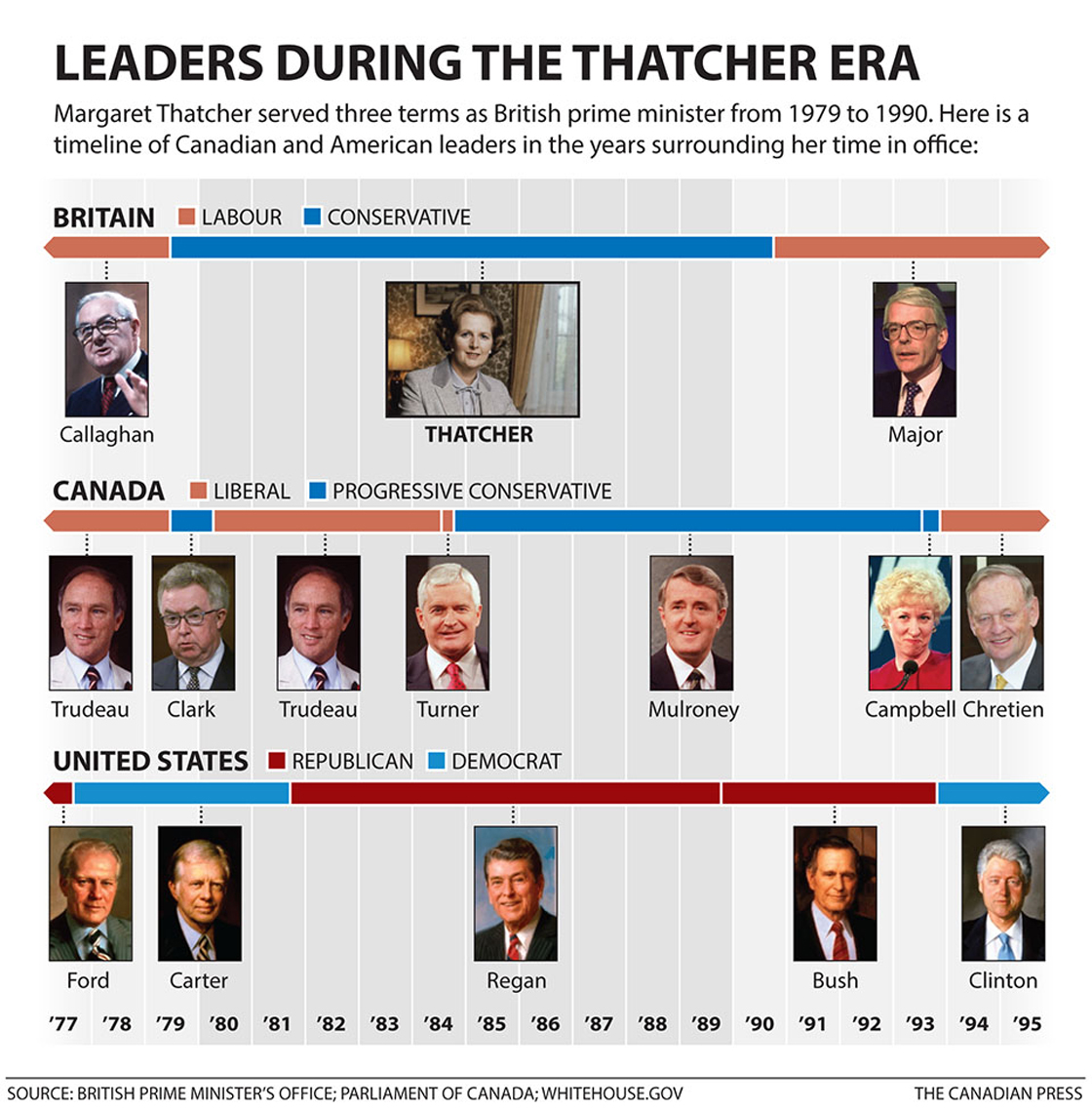 Milestones In The Life Of Margaret Thatcher Globalnews Ca   Cp Thatcher Leaders 