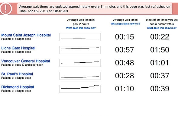 An online dashboard shows average wait times at Vancouver General, Mount St. Joseph, St. Paul’s, Lions Gate and Richmond hospitals. It’s available at www.edwaittimes.ca

.