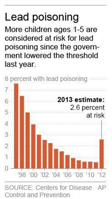 Lead poisoning toll revised to 1 in 38 young kids - image