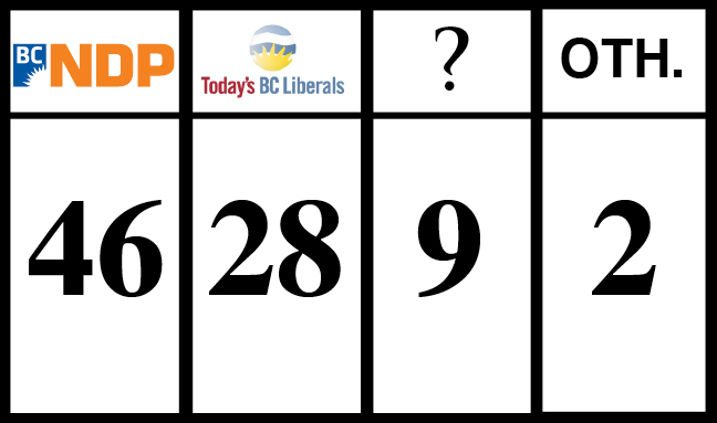 Analysis: NDP still set for sizeable majority in next week’s election - image