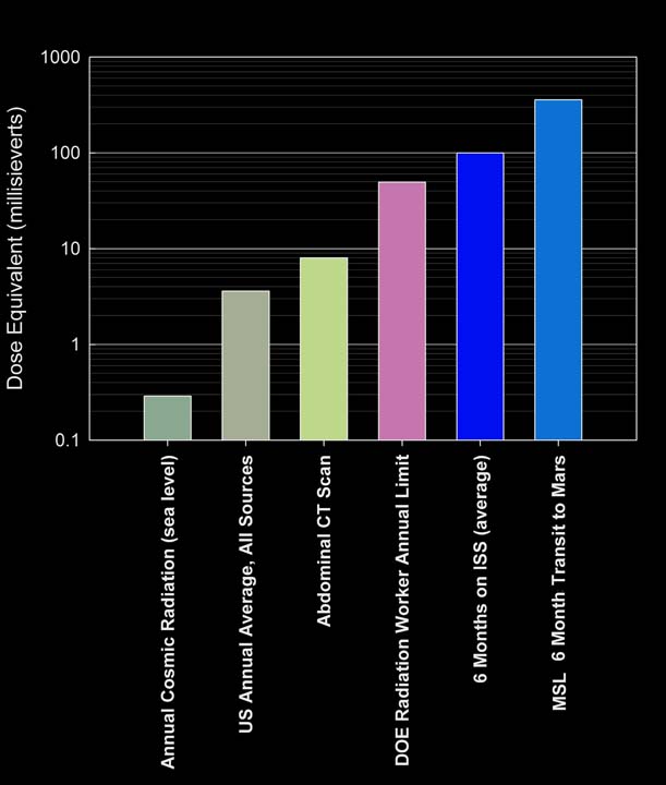 This graphic compares the radiation dose equivalent for several types of experiences, including a calculation for a trip from Earth to Mars based on measurements made by the Radiation Assessment Detector instrument shielded inside NASA’s Mars Science Laboratory (Curiosity) spacecraft during the flight from Earth to Mars in 2011 and 2012. 