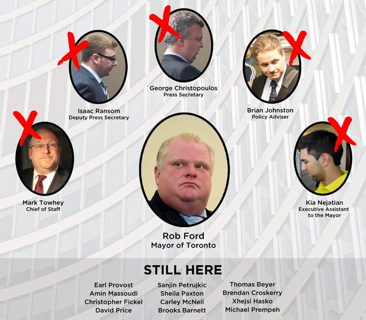 David Price No Longer Working For Rob Ford's Office