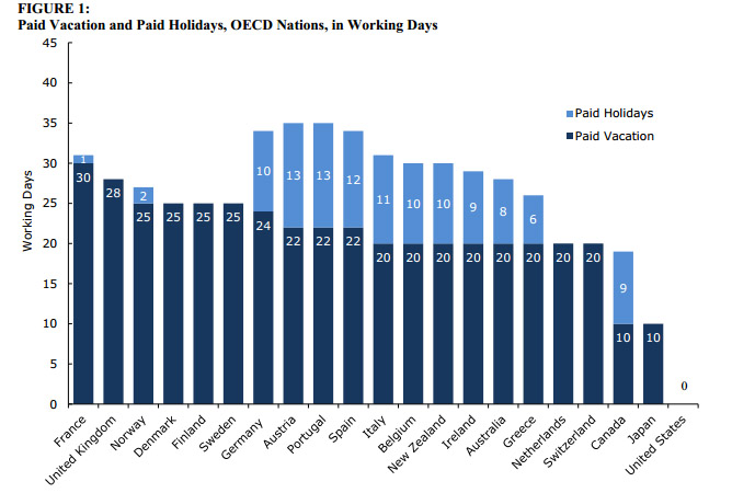The only other advanced economy with less mandated paid time off than Canada is Japan, which provides workers with 10 days of vacation but zero statutory holiday pay.