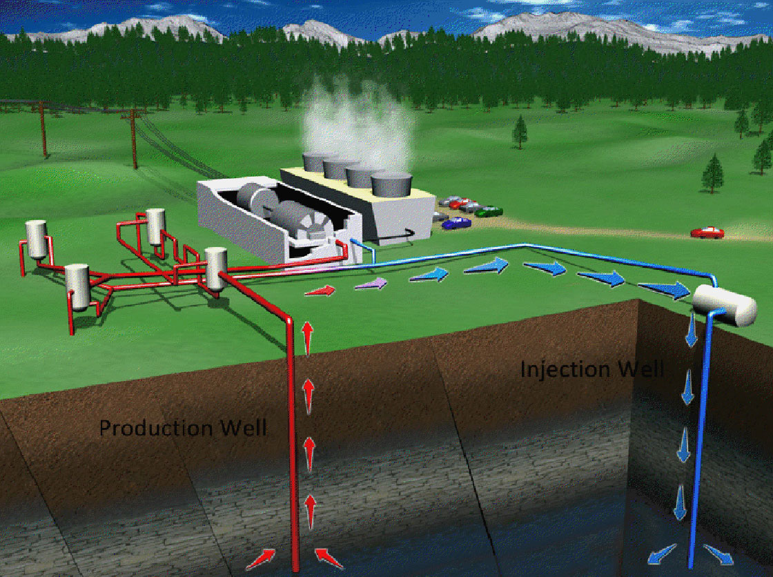 A local company receives funding to proceed with geothermal power study and intends to bring multiple plants to Saskatchewan.