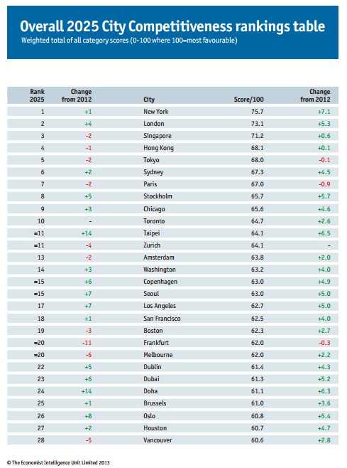 Sitting one spot ahead of Toronto, Chicago appears to still have the edge.