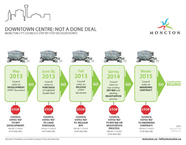 Graphic shows the City's timeline in making a downtown events centre a reality. 