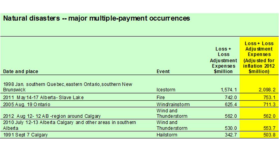 The most expensive catastrophes in Canadian history by insurance payouts. Source: Insurance Bureau of Canada