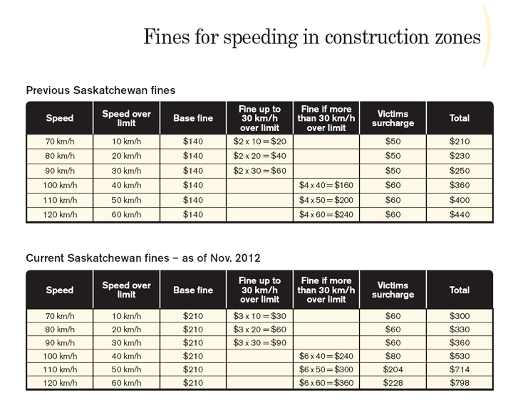 Saskatchewan speeders in highway construction zones will be caught on camera.