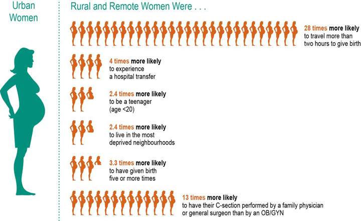 Moms in rural Canada face challenges in access, resources for delivering babies: report - image