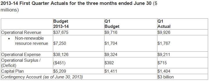 Figures provided by the Alberta Government
