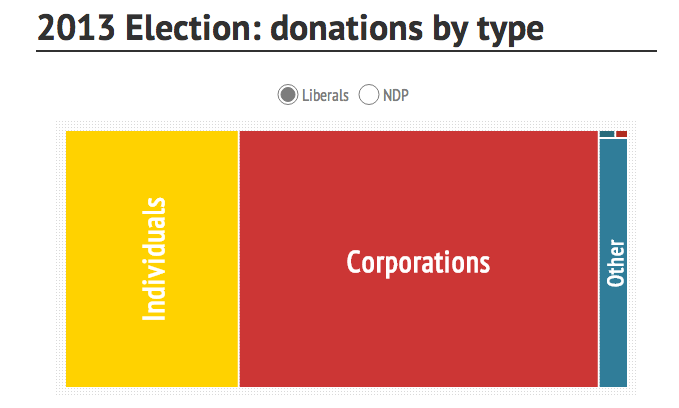 Interactive chart: Who donated to the NDP and Liberals last election? - image
