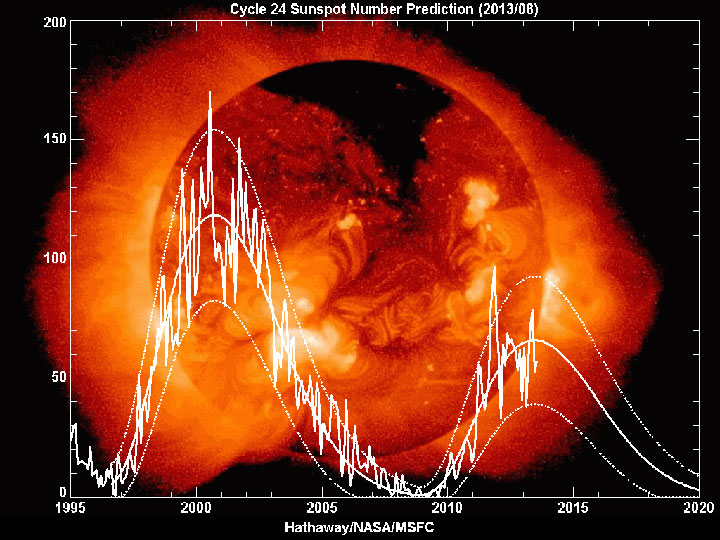This graph illustrates the variations in our solar cycle over several years and predictions into the future.