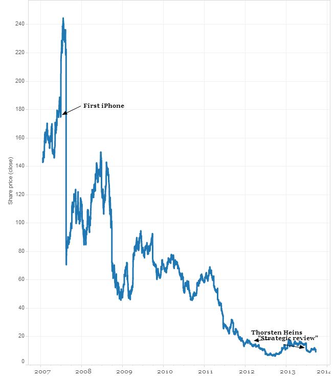 BlackBerry cuts a third of workforce; faces billion-dollar loss - image