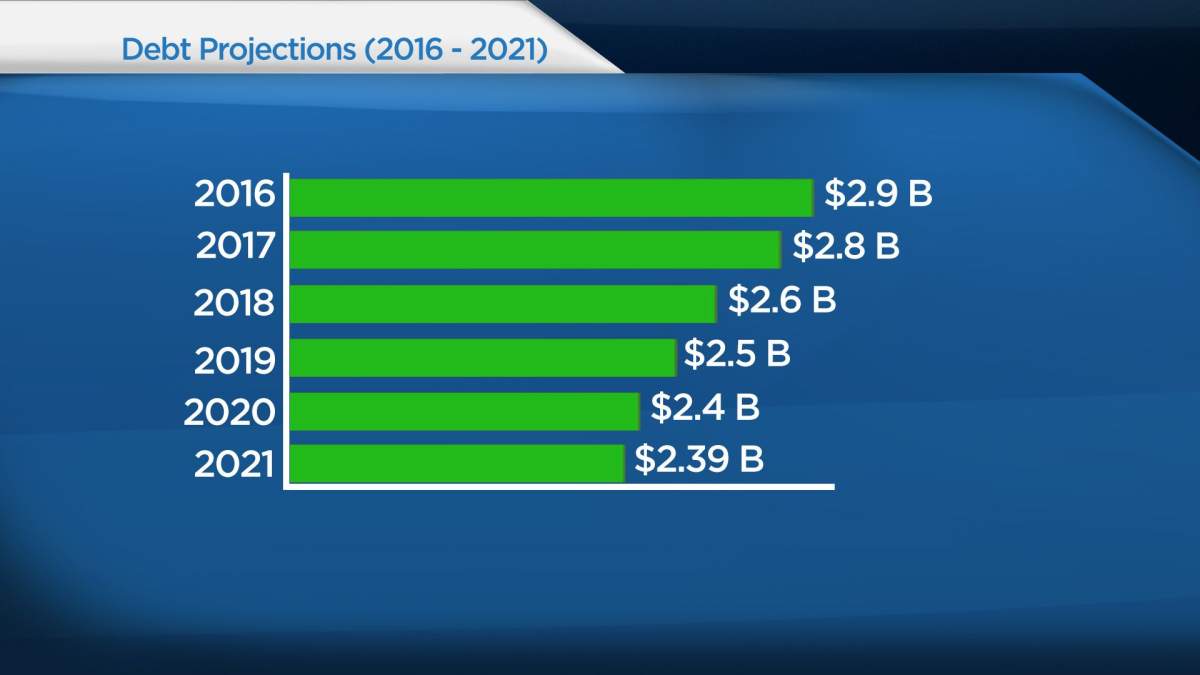 City of Edmonton’s debt: breaking down the numbers - image