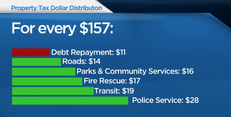 City of Edmonton’s debt: breaking down the numbers - image