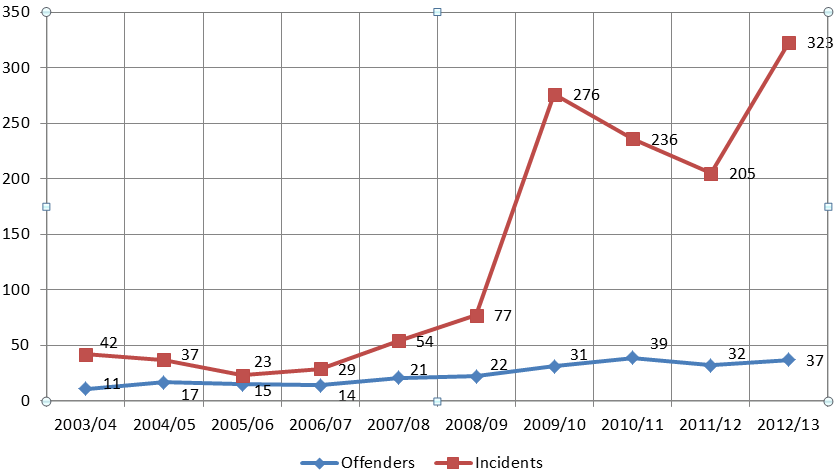 Number of Incidents of Self-Injury Involving Federally Sentenced Women Inmates