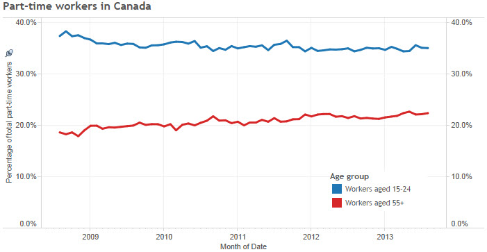 Older workers are forming an increasingly large percentage of the part-time workforce in Canada.