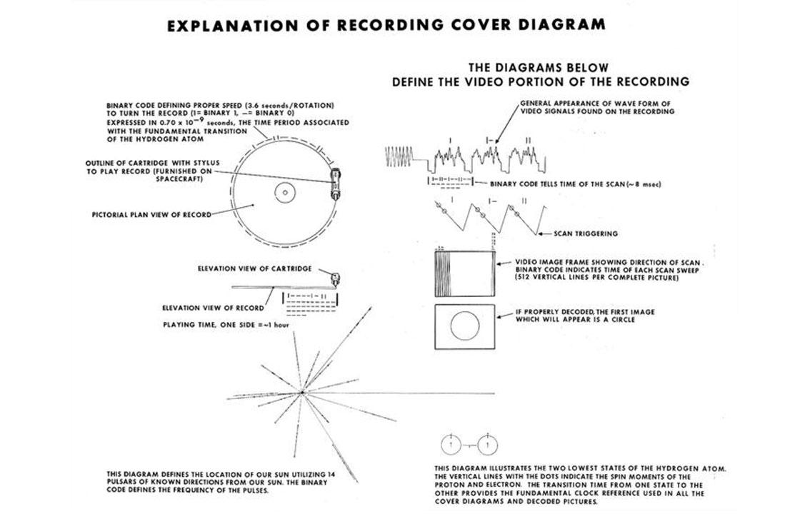 The instructions provided to the records aboard the Voyager satellites. (NASA/JPL)