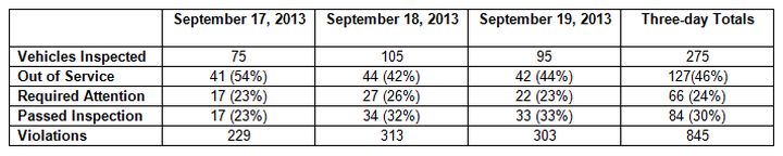 Commercial vehicle inspection blitz nabs dozens of problem vehicles - image