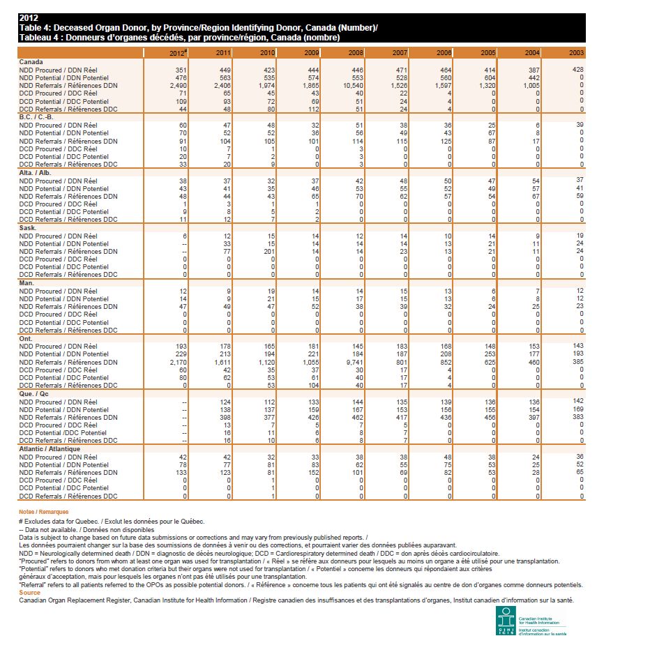 2012 Deceased Organ Donor rates across Canada, Canadian Organ Replacement Register, Canadian Institute for Health Information