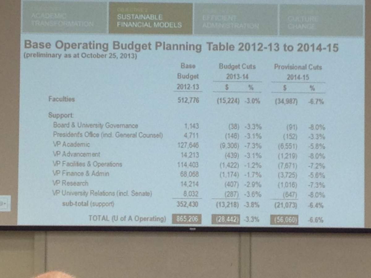 The budget breakdown slide presented to U of A faculty at a meeting October 28, 2013