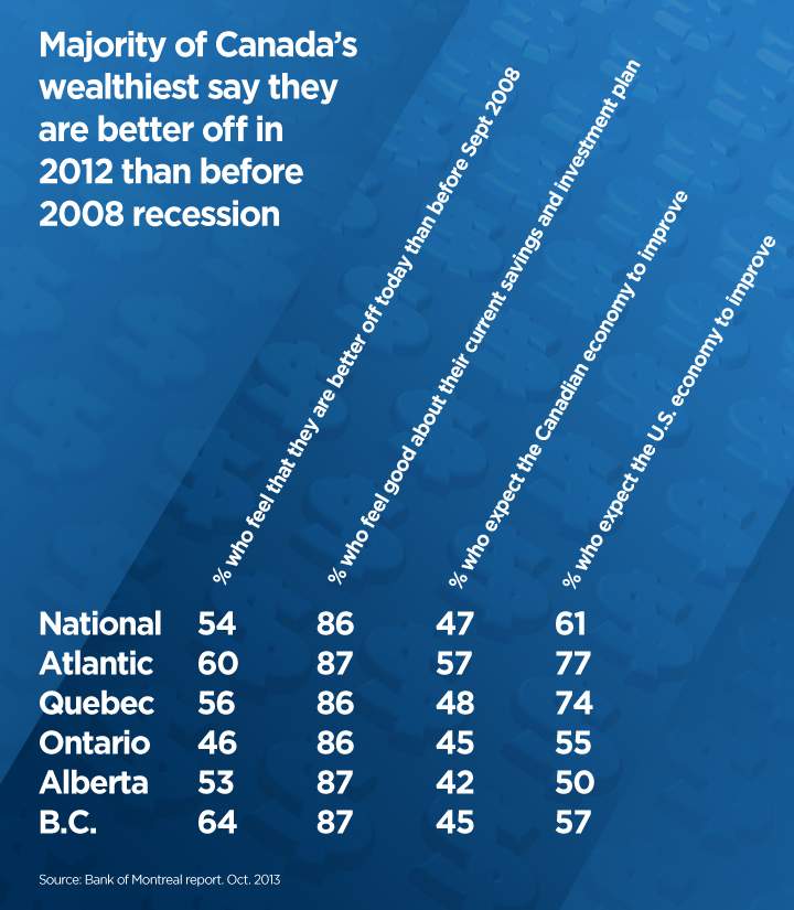 Majority of Canada’s wealthiest feeling more financially stable than ...
