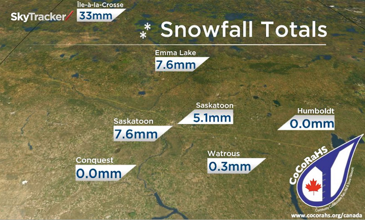 Saskatoon’s 24-hour snowfall totals up to Monday morning after the first couple dustings of the season.