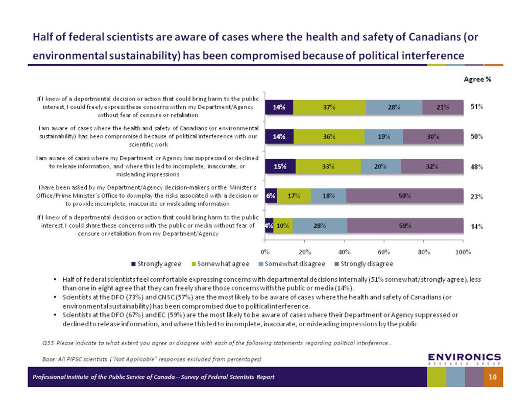 Half of federal scientists reported that they were aware of cases in which the health and safety of Canadians had been compromised due to political interference.