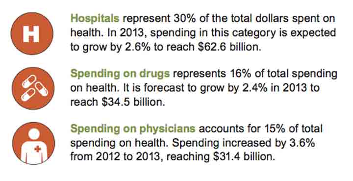 By the numbers: How much did Canada spend on health care in 2013? - image