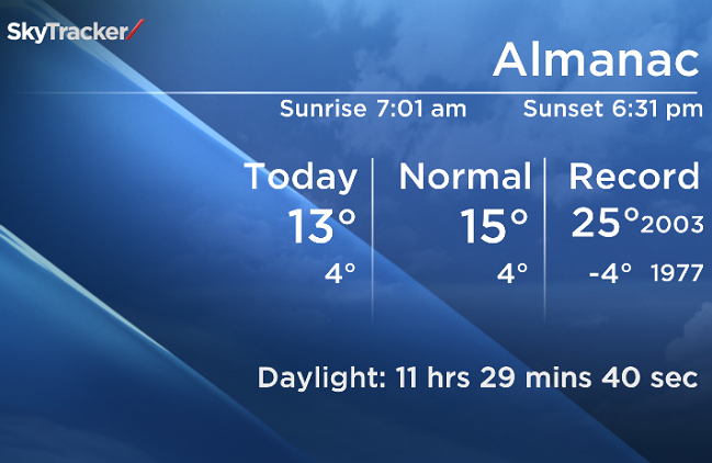 Good evening! The Kelowna airport peaked at 13 degrees today but we did have warmer areas around the Okanagan – Osoyoos got up to 17 degrees! More sun tomorrow after some patchy morning fog and the upper ridge over Southern BC will keep us mostly dry over the next couple days.  The only areas in our broadcast region with a slight chance of an afternoon / evening shower are the northern parts of the Okanagan, the Shuswap and the Columbia.  Your full forecast coming up on the 5pm , 6:30pm, and 11pm news!