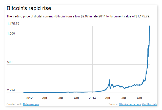 bitcoin value 2011 to now