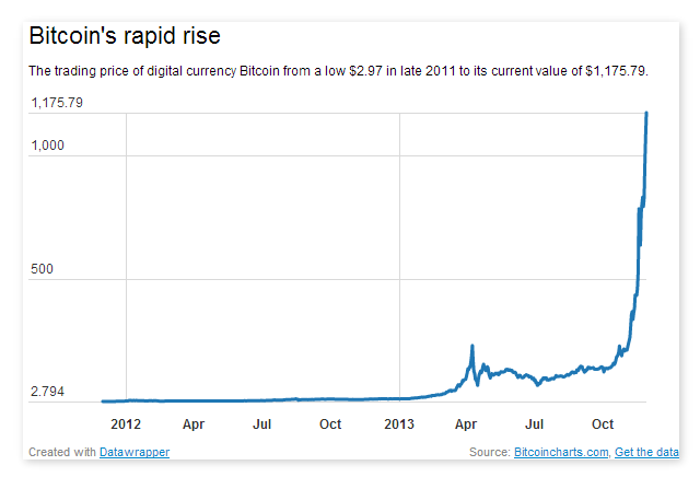 As Bitcoin Surges Canadian Banks Make Converting To Cash Difficult National Globalnews Ca