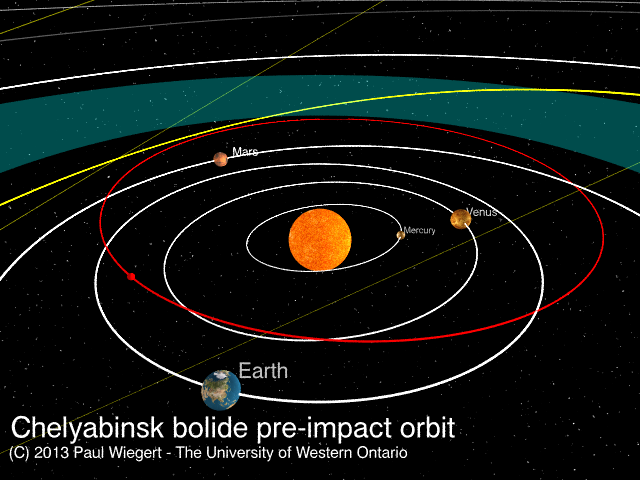 The orbit of the Chelyabinsk asteroid (red) prior to its arrival at Earth.