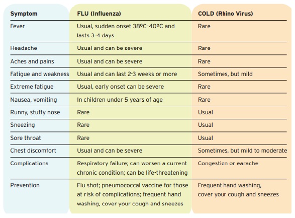 Telling the difference between a cold and a flu.