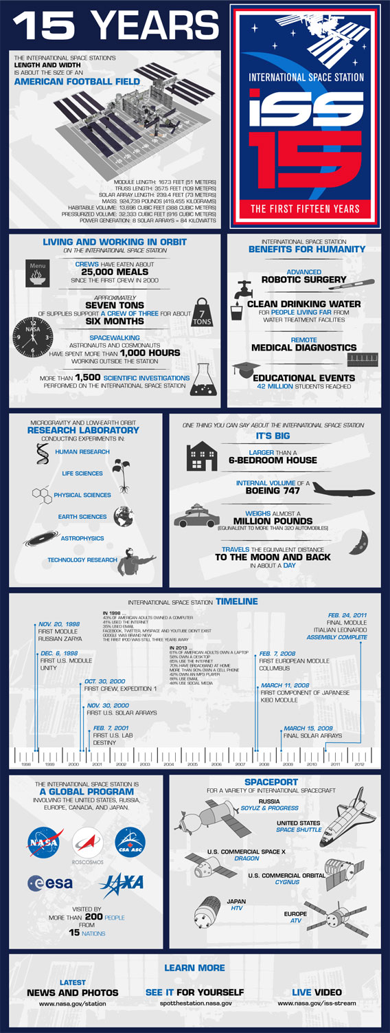 Space Station facts