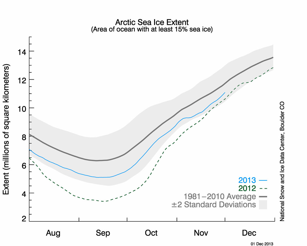 Arctic sea ice extent as of Dec. 1, 2013. (National Snow and Ice Data Center)