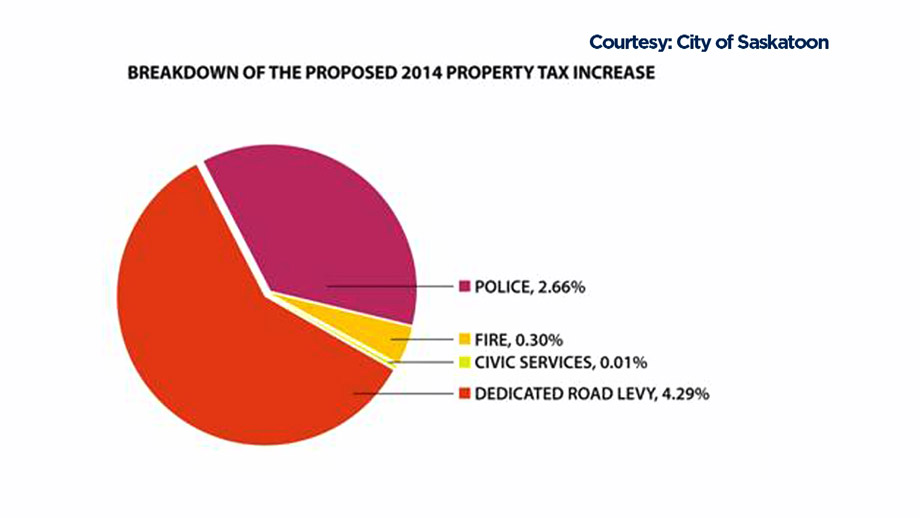 Breakdown of the 7.26 per cent proposed property tax increase.