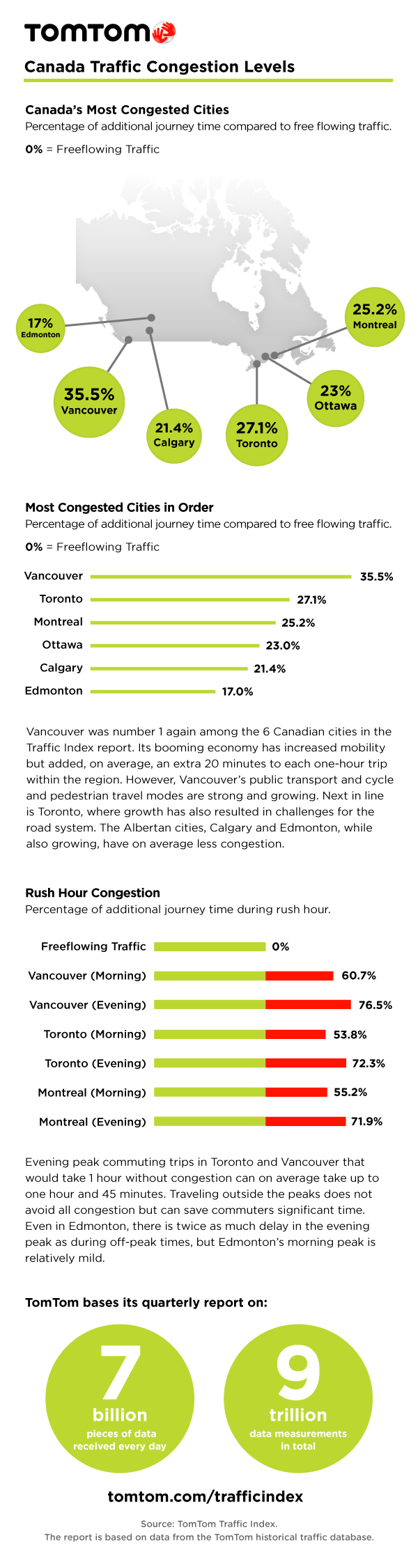 Vancouver has worst traffic congestion in North America: report - image