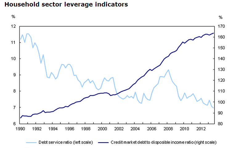 As the cost of paying interest on debt has decreased, borrowing of credit has climbed. (Source: Statistics Canada)