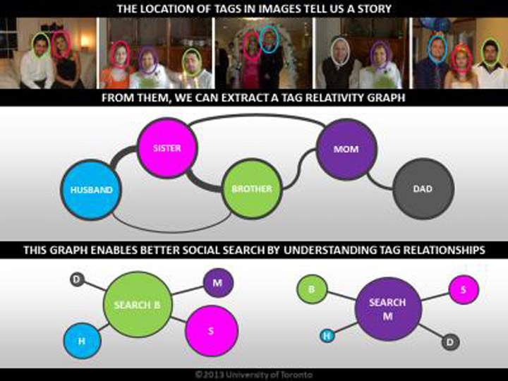 Algorithm detects relationships on social media; finds users in untagged photos - image