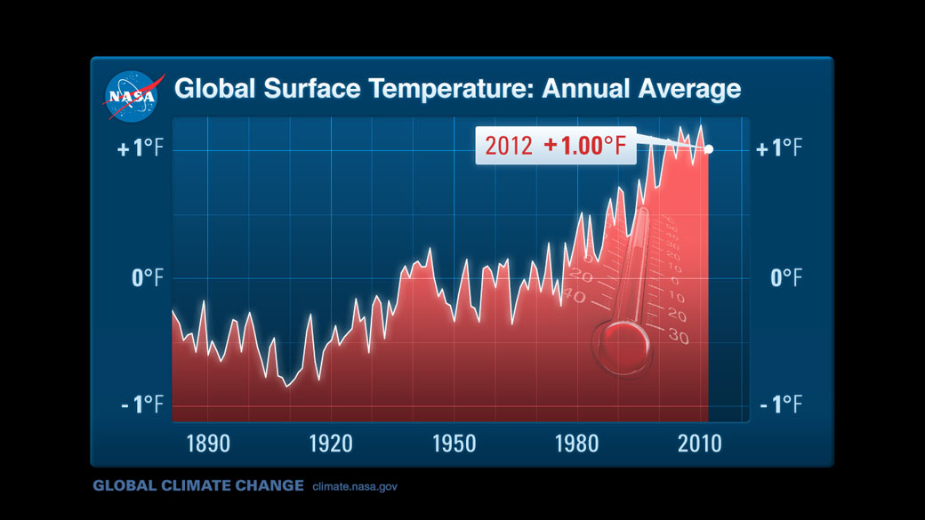 The global surface temperature has risen significantly since 1890. (NASA Goddard Institute for Space Studies)